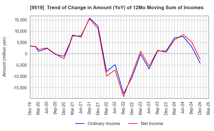 9519 RENOVA,Inc.: Trend of Change in Amount (YoY) of 12Mo Moving Sum of Incomes