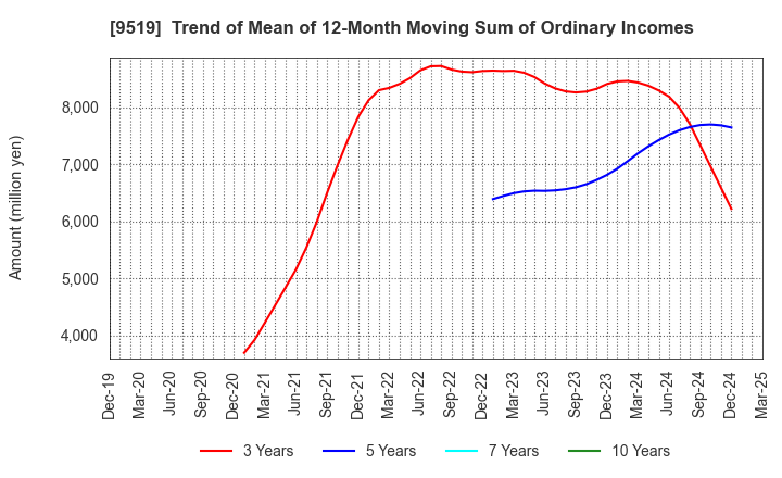 9519 RENOVA,Inc.: Trend of Mean of 12-Month Moving Sum of Ordinary Incomes