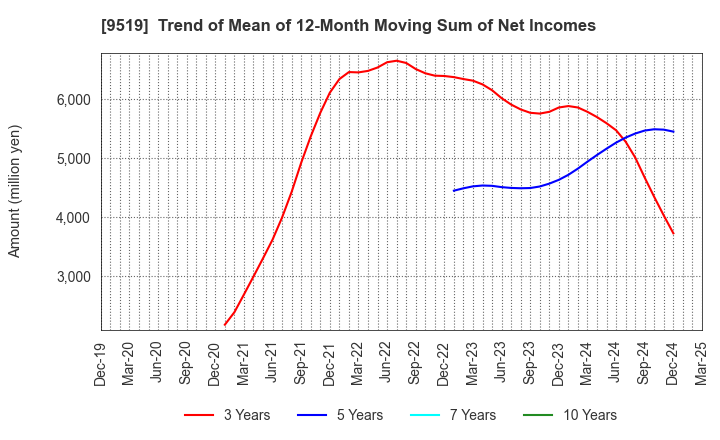 9519 RENOVA,Inc.: Trend of Mean of 12-Month Moving Sum of Net Incomes