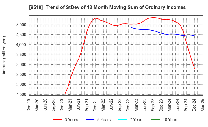 9519 RENOVA,Inc.: Trend of StDev of 12-Month Moving Sum of Ordinary Incomes