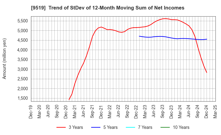 9519 RENOVA,Inc.: Trend of StDev of 12-Month Moving Sum of Net Incomes