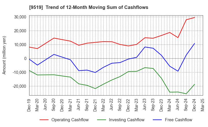9519 RENOVA,Inc.: Trend of 12-Month Moving Sum of Cashflows