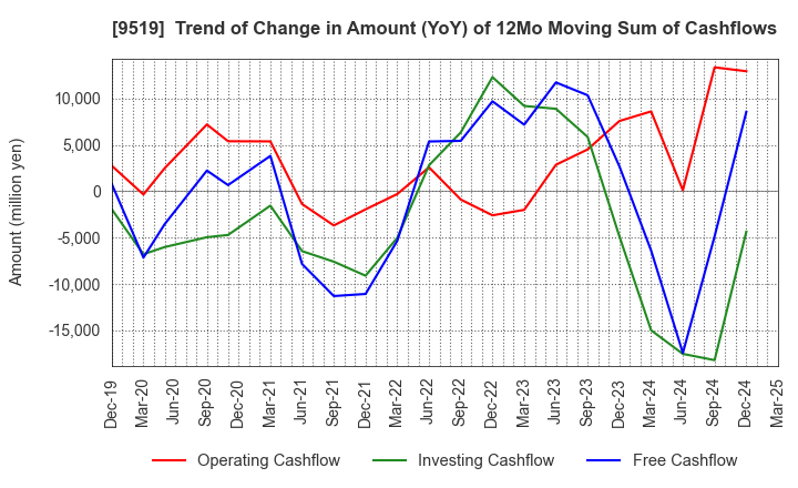9519 RENOVA,Inc.: Trend of Change in Amount (YoY) of 12Mo Moving Sum of Cashflows