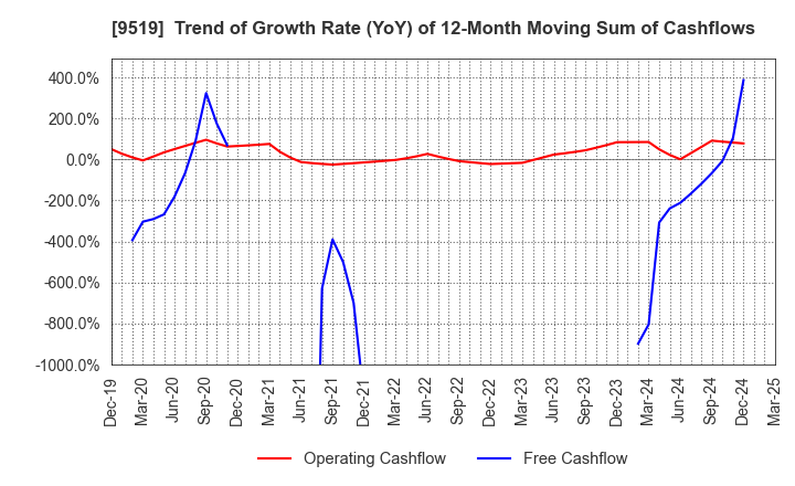 9519 RENOVA,Inc.: Trend of Growth Rate (YoY) of 12-Month Moving Sum of Cashflows
