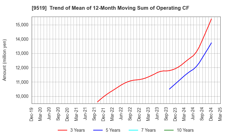 9519 RENOVA,Inc.: Trend of Mean of 12-Month Moving Sum of Operating CF