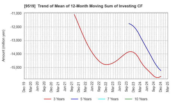 9519 RENOVA,Inc.: Trend of Mean of 12-Month Moving Sum of Investing CF