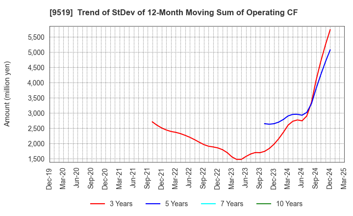 9519 RENOVA,Inc.: Trend of StDev of 12-Month Moving Sum of Operating CF
