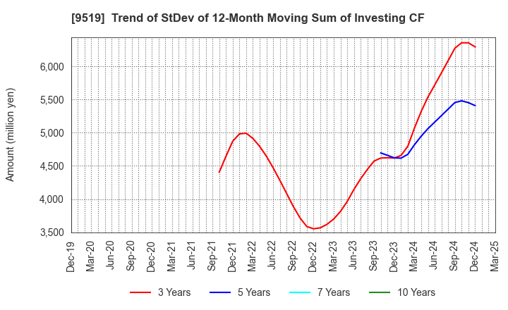 9519 RENOVA,Inc.: Trend of StDev of 12-Month Moving Sum of Investing CF