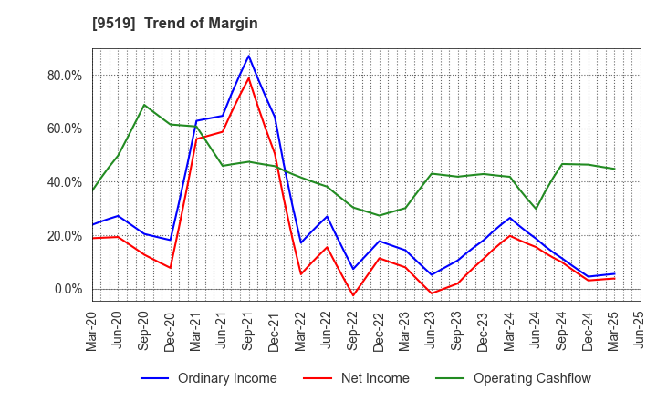 9519 RENOVA,Inc.: Trend of Margin