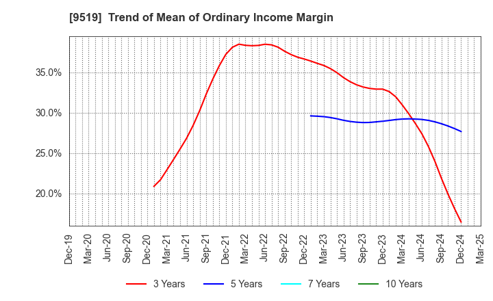 9519 RENOVA,Inc.: Trend of Mean of Ordinary Income Margin