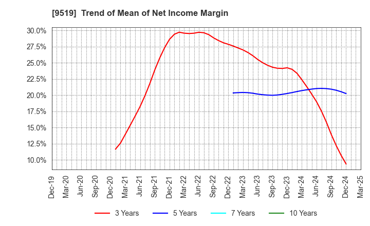 9519 RENOVA,Inc.: Trend of Mean of Net Income Margin