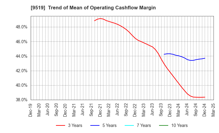 9519 RENOVA,Inc.: Trend of Mean of Operating Cashflow Margin