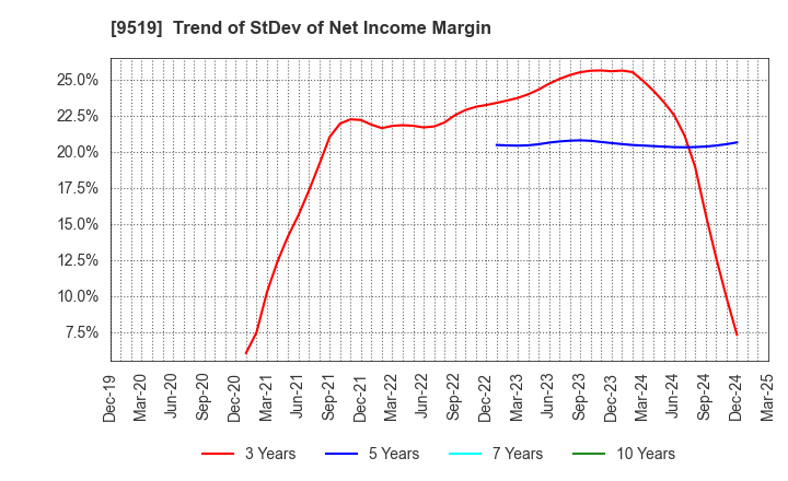 9519 RENOVA,Inc.: Trend of StDev of Net Income Margin