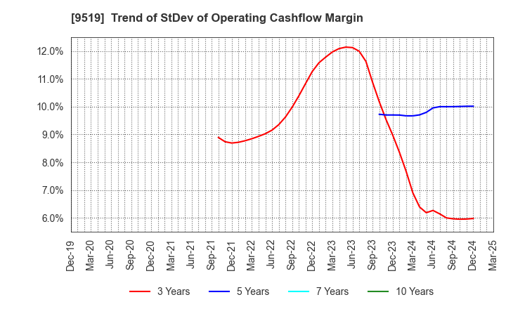 9519 RENOVA,Inc.: Trend of StDev of Operating Cashflow Margin