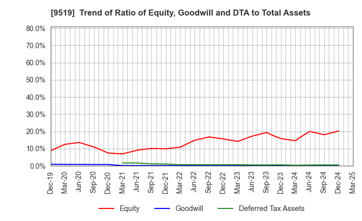 9519 RENOVA,Inc.: Trend of Ratio of Equity, Goodwill and DTA to Total Assets