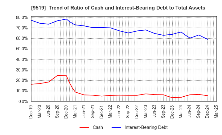 9519 RENOVA,Inc.: Trend of Ratio of Cash and Interest-Bearing Debt to Total Assets