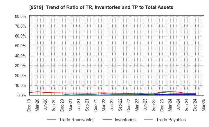 9519 RENOVA,Inc.: Trend of Ratio of TR, Inventories and TP to Total Assets