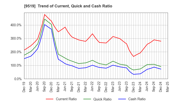 9519 RENOVA,Inc.: Trend of Current, Quick and Cash Ratio