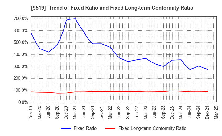 9519 RENOVA,Inc.: Trend of Fixed Ratio and Fixed Long-term Conformity Ratio
