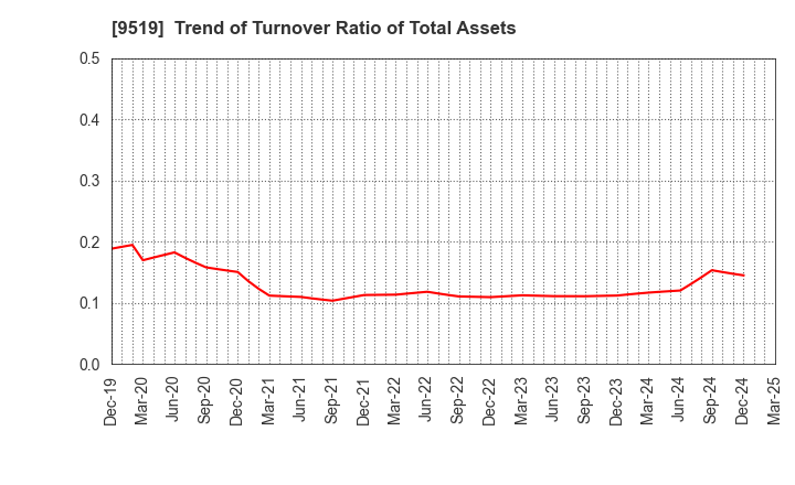 9519 RENOVA,Inc.: Trend of Turnover Ratio of Total Assets