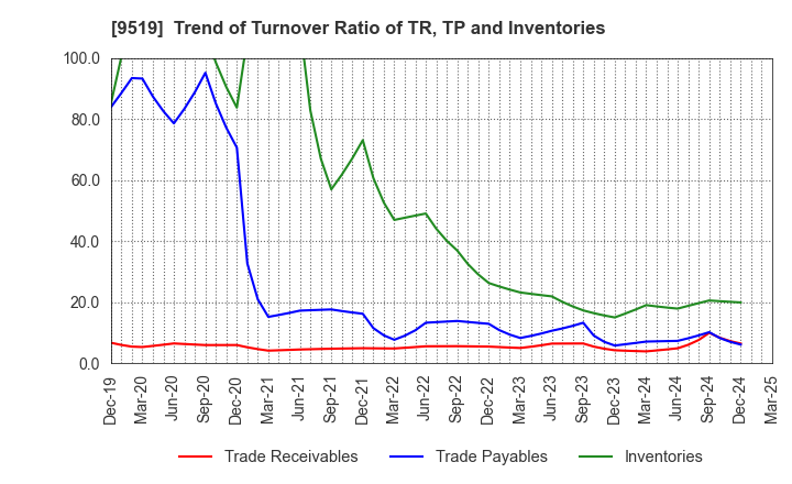 9519 RENOVA,Inc.: Trend of Turnover Ratio of TR, TP and Inventories