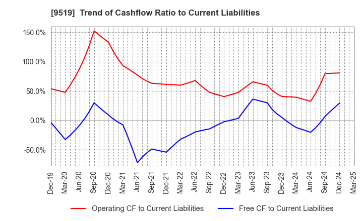 9519 RENOVA,Inc.: Trend of Cashflow Ratio to Current Liabilities