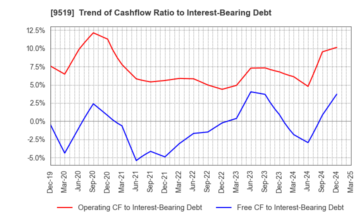 9519 RENOVA,Inc.: Trend of Cashflow Ratio to Interest-Bearing Debt