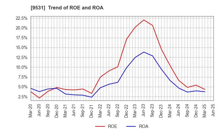 9531 TOKYO GAS CO.,LTD.: Trend of ROE and ROA
