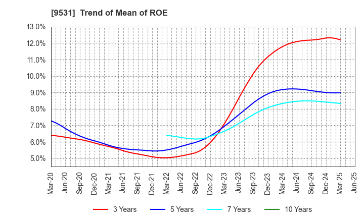 9531 TOKYO GAS CO.,LTD.: Trend of Mean of ROE