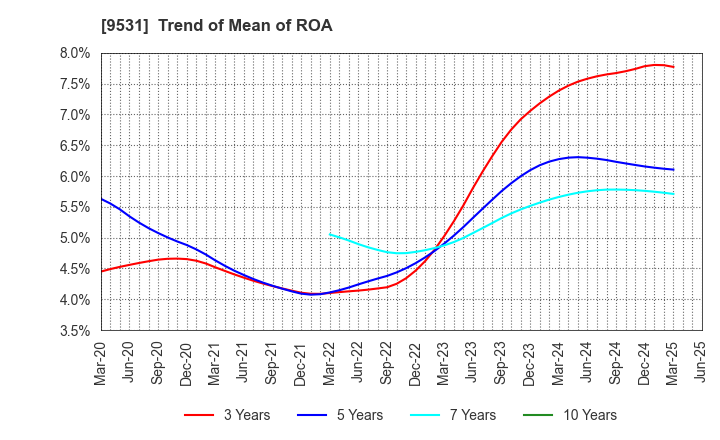 9531 TOKYO GAS CO.,LTD.: Trend of Mean of ROA