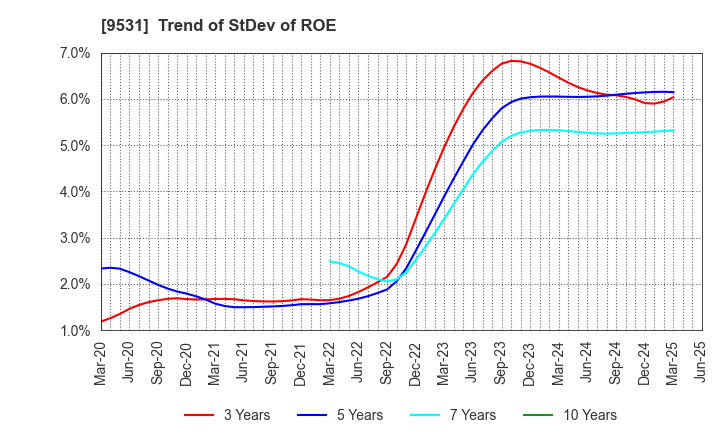 9531 TOKYO GAS CO.,LTD.: Trend of StDev of ROE