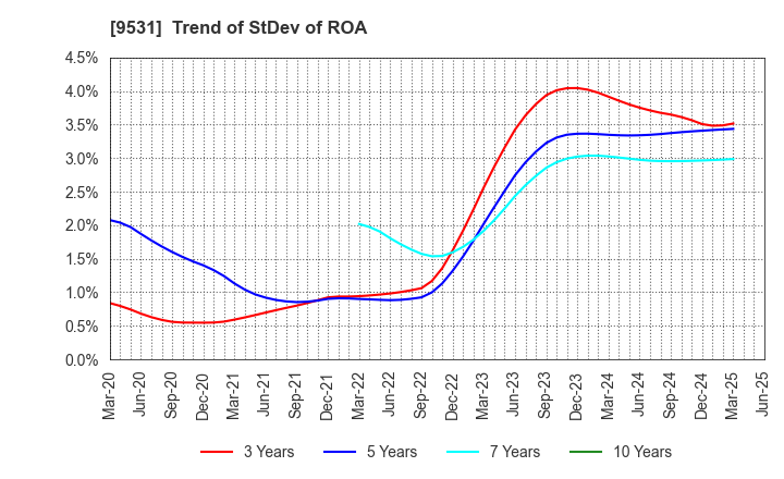 9531 TOKYO GAS CO.,LTD.: Trend of StDev of ROA