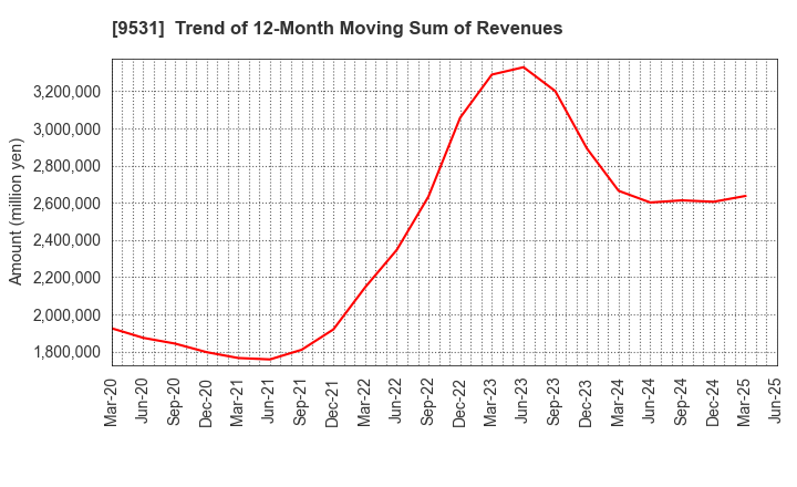 9531 TOKYO GAS CO.,LTD.: Trend of 12-Month Moving Sum of Revenues