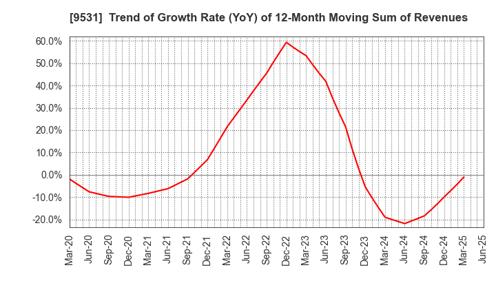 9531 TOKYO GAS CO.,LTD.: Trend of Growth Rate (YoY) of 12-Month Moving Sum of Revenues