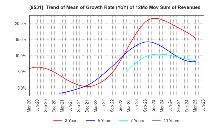 9531 TOKYO GAS CO.,LTD.: Trend of Mean of Growth Rate (YoY) of 12Mo Mov Sum of Revenues