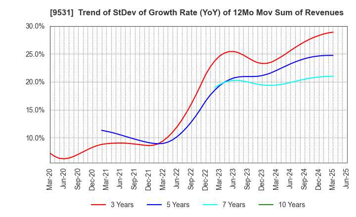9531 TOKYO GAS CO.,LTD.: Trend of StDev of Growth Rate (YoY) of 12Mo Mov Sum of Revenues