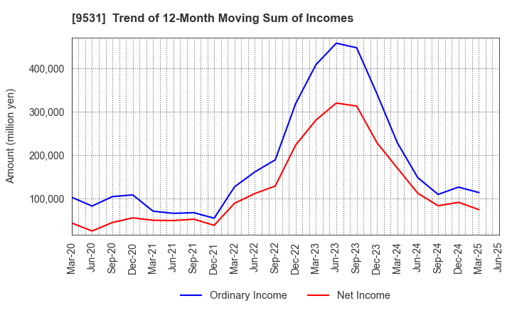 9531 TOKYO GAS CO.,LTD.: Trend of 12-Month Moving Sum of Incomes