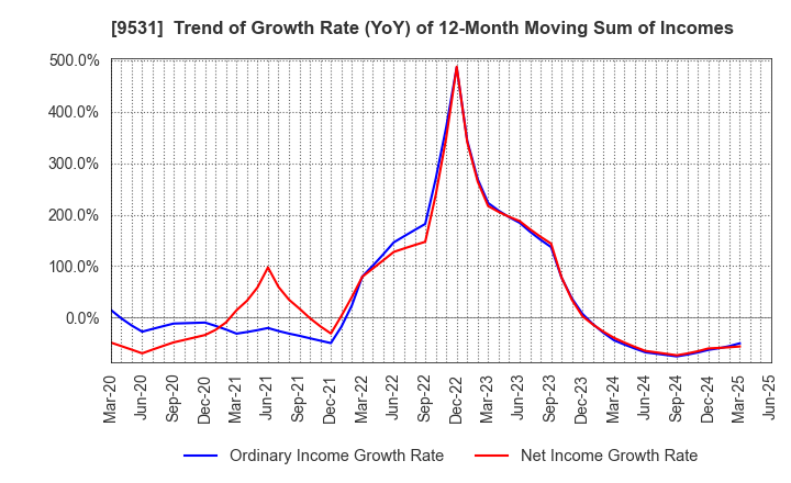 9531 TOKYO GAS CO.,LTD.: Trend of Growth Rate (YoY) of 12-Month Moving Sum of Incomes