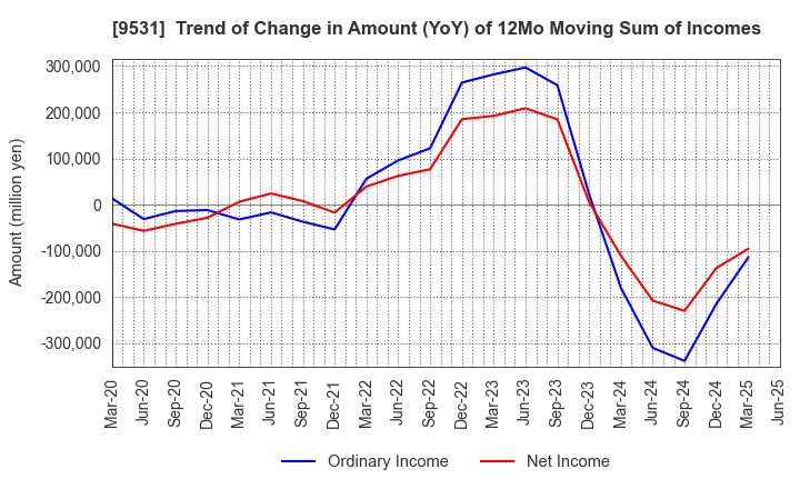 9531 TOKYO GAS CO.,LTD.: Trend of Change in Amount (YoY) of 12Mo Moving Sum of Incomes