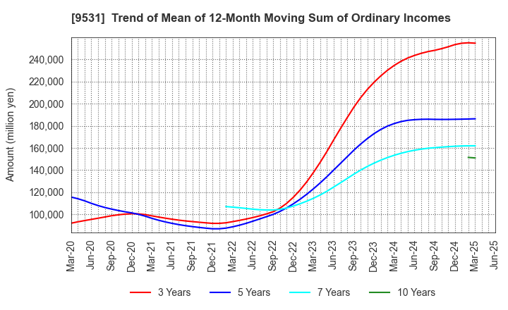 9531 TOKYO GAS CO.,LTD.: Trend of Mean of 12-Month Moving Sum of Ordinary Incomes