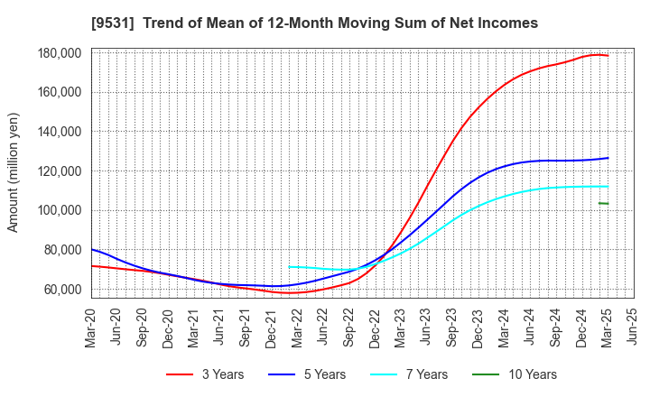 9531 TOKYO GAS CO.,LTD.: Trend of Mean of 12-Month Moving Sum of Net Incomes