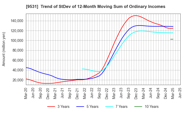 9531 TOKYO GAS CO.,LTD.: Trend of StDev of 12-Month Moving Sum of Ordinary Incomes