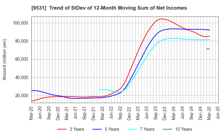 9531 TOKYO GAS CO.,LTD.: Trend of StDev of 12-Month Moving Sum of Net Incomes