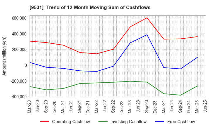 9531 TOKYO GAS CO.,LTD.: Trend of 12-Month Moving Sum of Cashflows