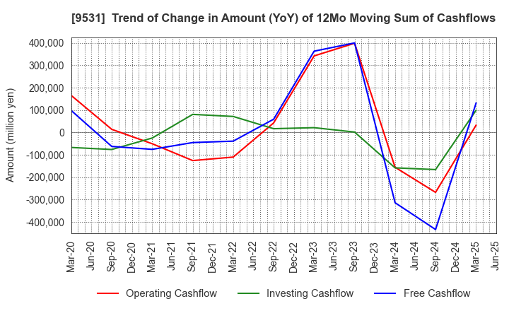 9531 TOKYO GAS CO.,LTD.: Trend of Change in Amount (YoY) of 12Mo Moving Sum of Cashflows