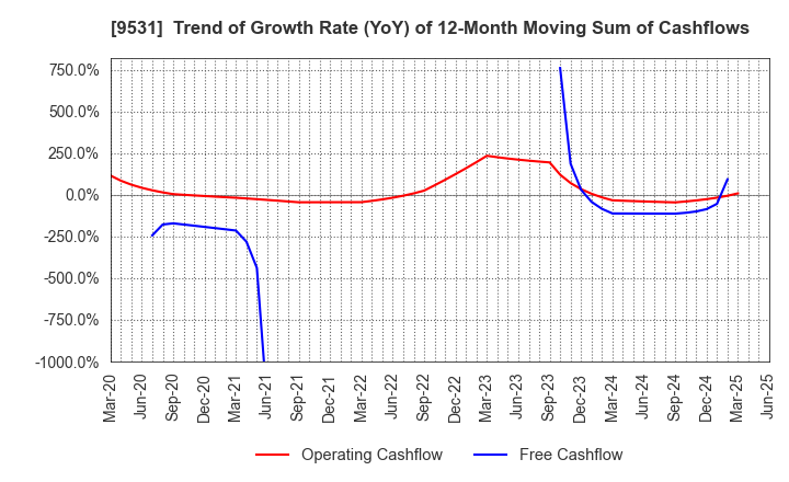 9531 TOKYO GAS CO.,LTD.: Trend of Growth Rate (YoY) of 12-Month Moving Sum of Cashflows