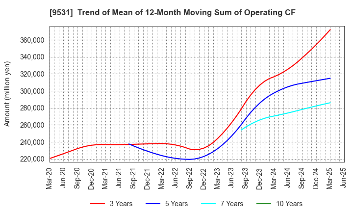 9531 TOKYO GAS CO.,LTD.: Trend of Mean of 12-Month Moving Sum of Operating CF