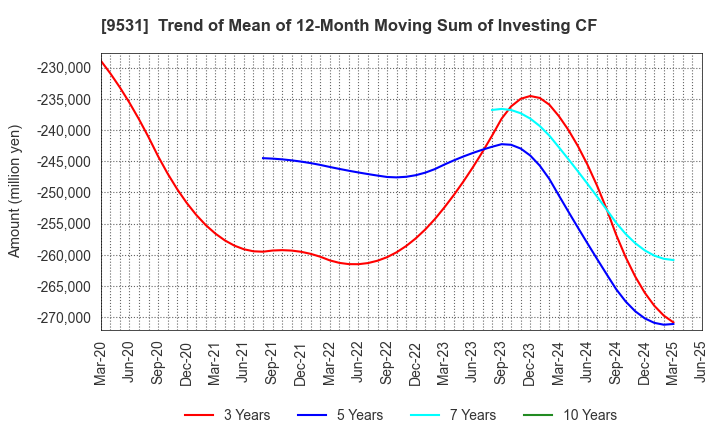 9531 TOKYO GAS CO.,LTD.: Trend of Mean of 12-Month Moving Sum of Investing CF