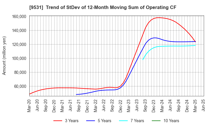9531 TOKYO GAS CO.,LTD.: Trend of StDev of 12-Month Moving Sum of Operating CF