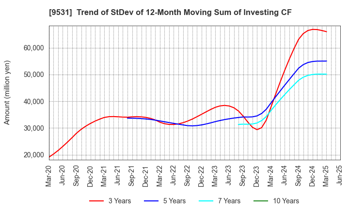 9531 TOKYO GAS CO.,LTD.: Trend of StDev of 12-Month Moving Sum of Investing CF